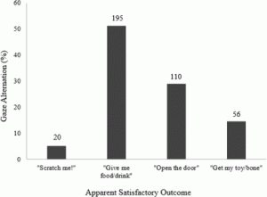 Percentage of gaze alternation gestures observed in each ASO with actual number above each bar